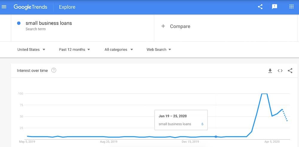 google trends finance blogs