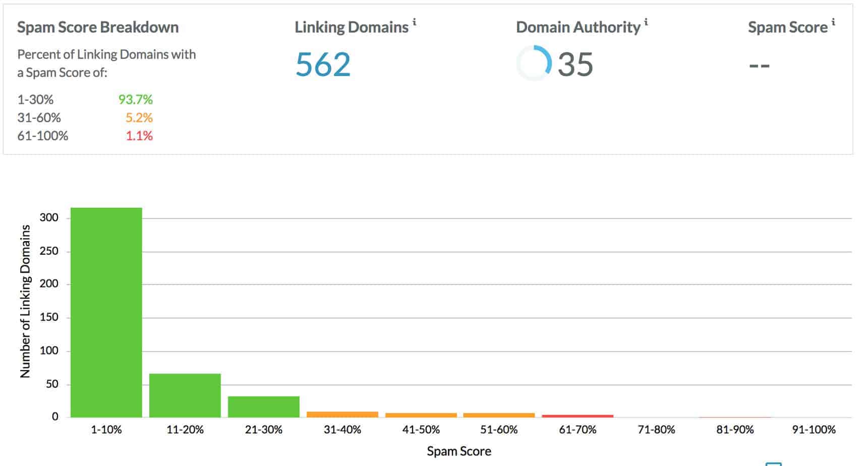 moz spam score