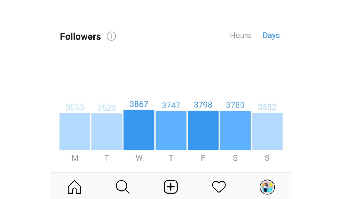 best time to post on Instagram
