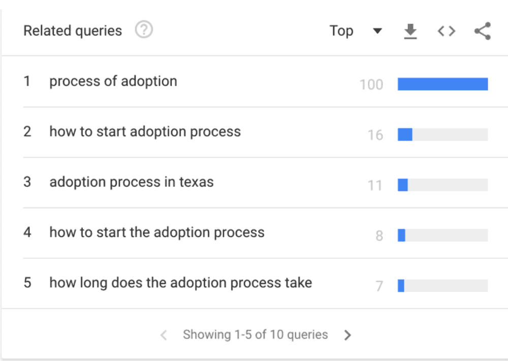 adoption google trends