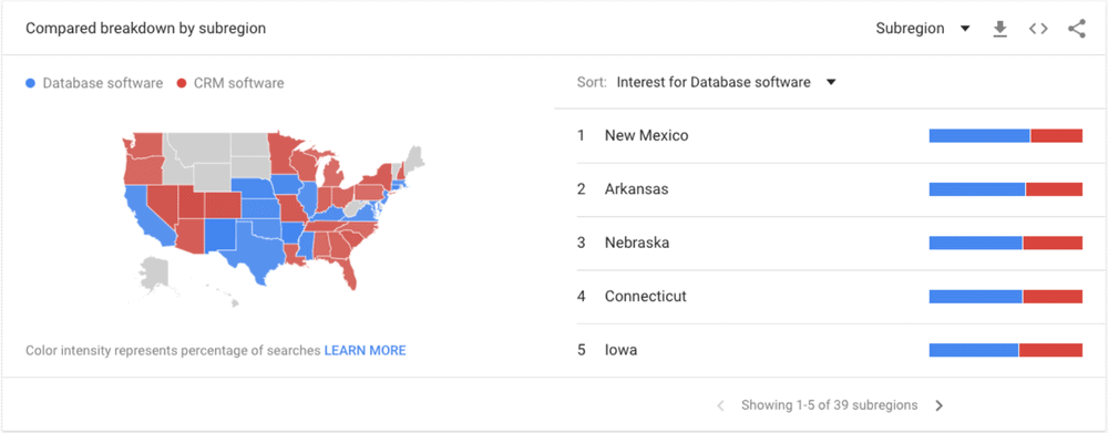 compared breakdown subregion