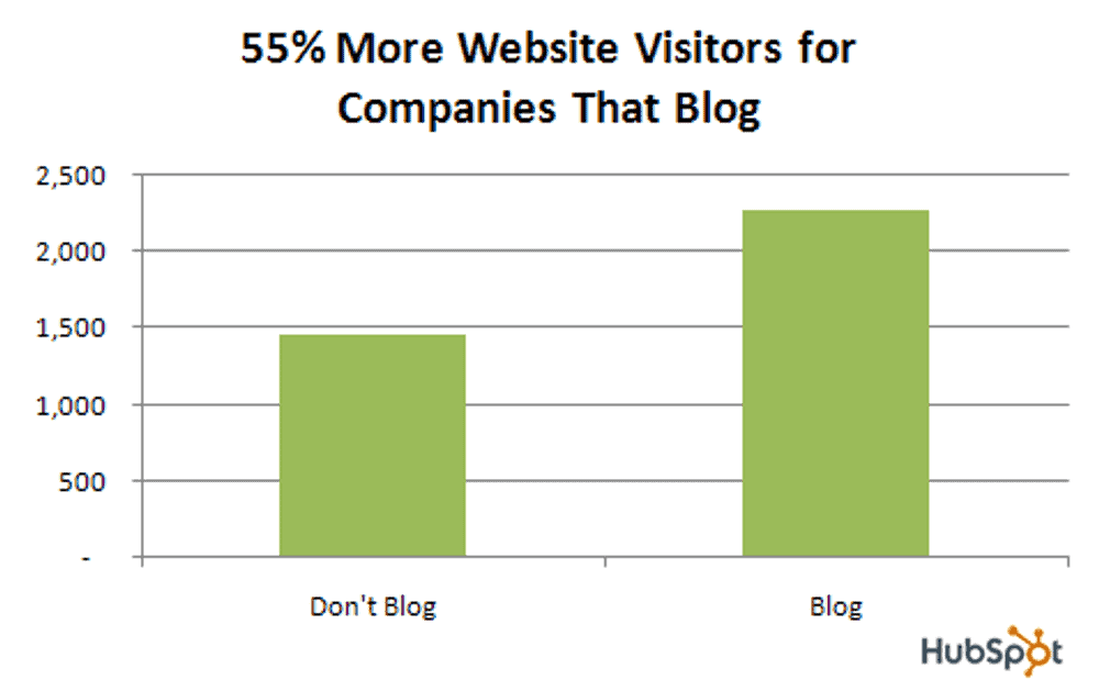 hubspot-blog-results