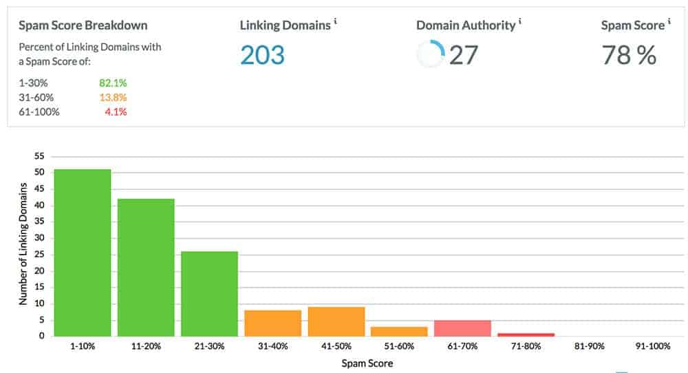 moz spam score 78