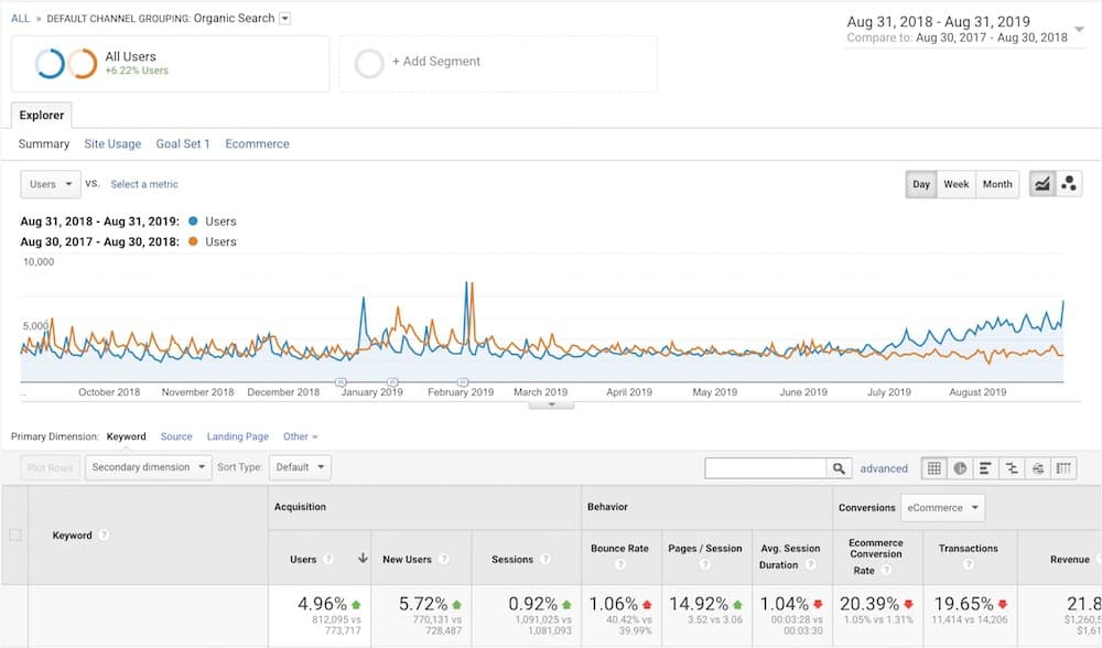 how to know if seo is working analytics