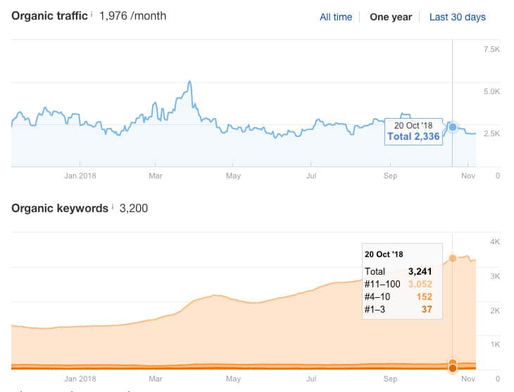 organic traffic