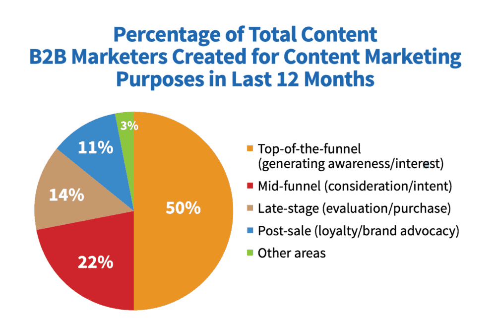 percent total content marketing