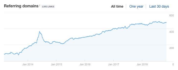 referring domain backlink profile