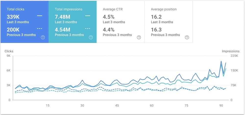 how to know if seo is working search console