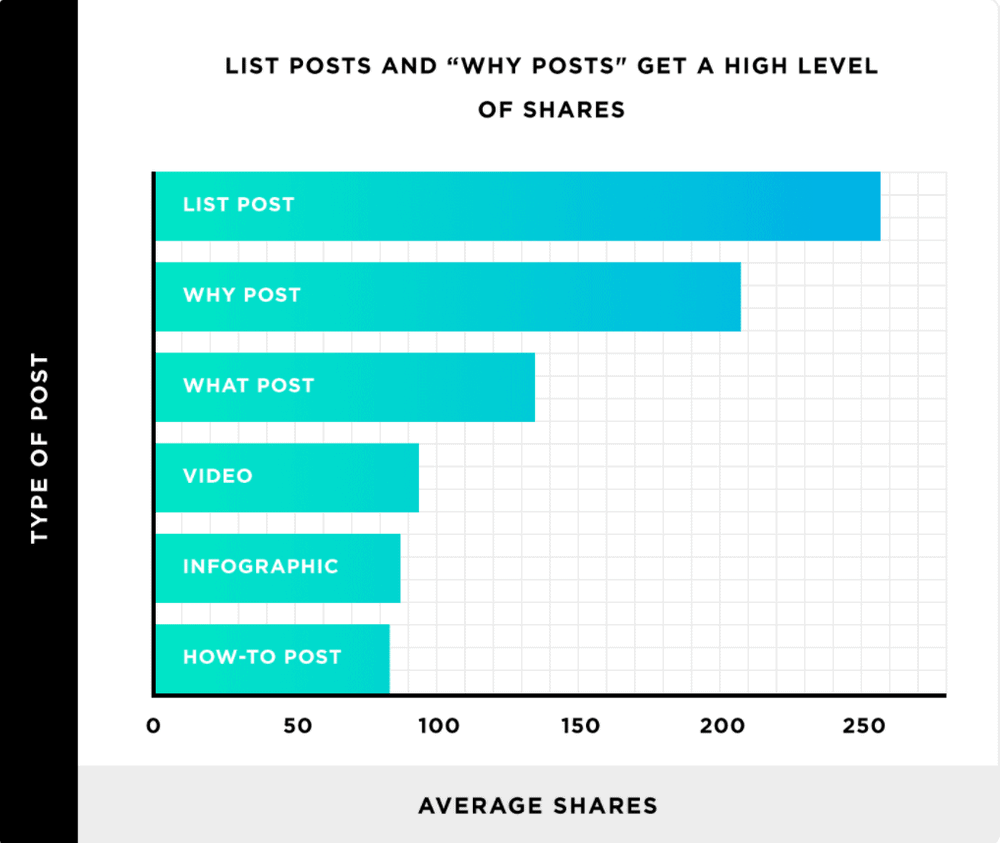 why posts get shares