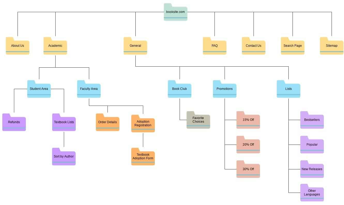 Sitemap Example 